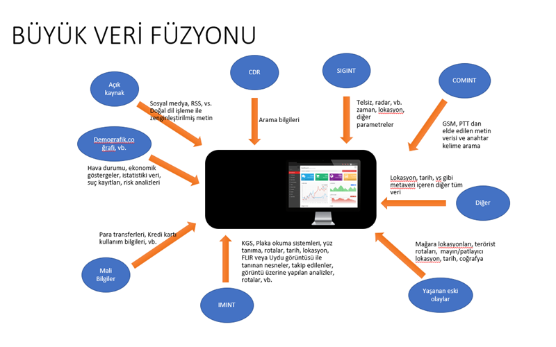 PORTIA - Büyük Veri Füzyon, Analiz ve Karar Destek Sistemi