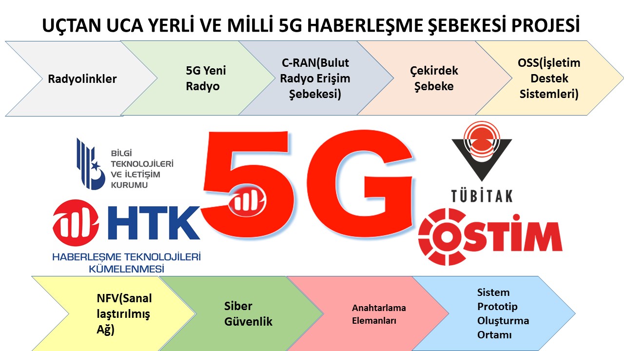 Uçtan Uca Yerli ve Milli 5G Haberleşme Şebekesi Projesi