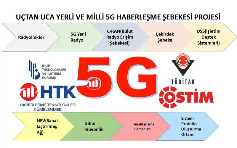 Uçtan Uca Yerli ve Milli 5G Haberleşme Şebekesi Projesi